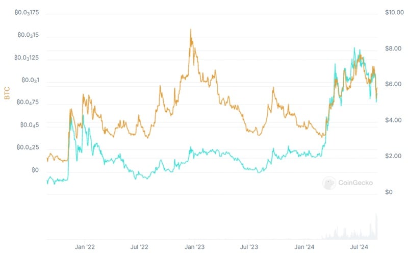 Tỷ lệ tăng giá của TON vẫn cao hơn Bitcoin