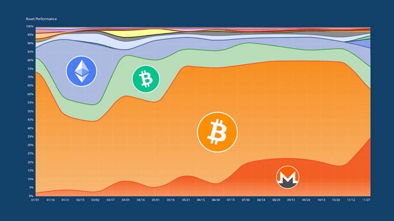 Thị phần các loại tiền điện tử trên sàn BitcoinVN năm 2023