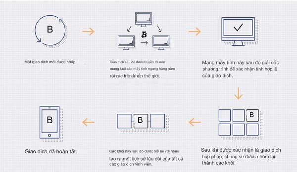 Quá trình giao dịch diễn ra bên trong blockchain (Nguồn: Investopedia)