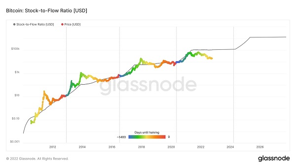 Tỷ lệ stock to flow của Bitcoin năm 2020. Nguồn: Glassnode