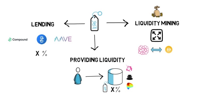 Yield Farmig mang lại nhiều lợi ích