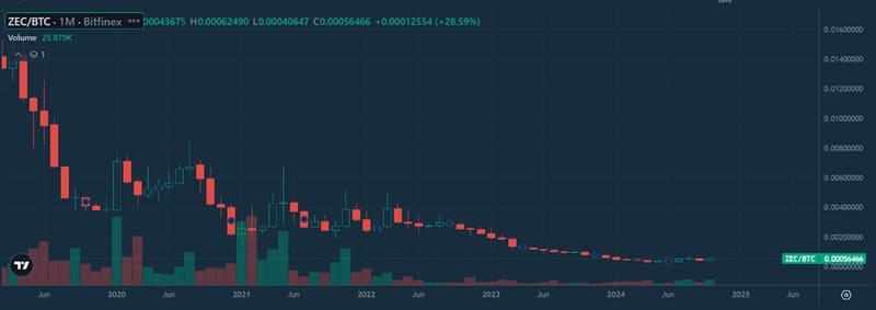 As most altcoins, they tend to trend towards zero versus the Benchmark Bitcoin (“BTC”)