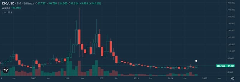 Ngay cả tính theo giá USD, hiệu suất giá của ZCash cũng không mấy khả quan, mặc dù gần đây đã có dấu hiệu ổn định