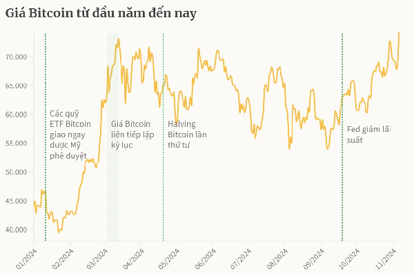 Giá Bitcoin đạt kỷ lục gần chạm mốc 100 nghìn USD trong tháng 11/2024