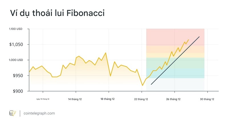 Ví dụ về Fibonacci hồi quy 