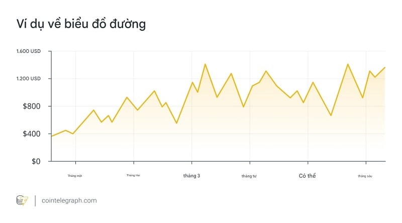 Ví dụ về biểu đồ đường (Nguồn: Cointelegraph)