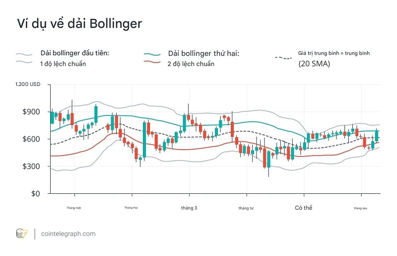 Ví dụ về dải Bollinger