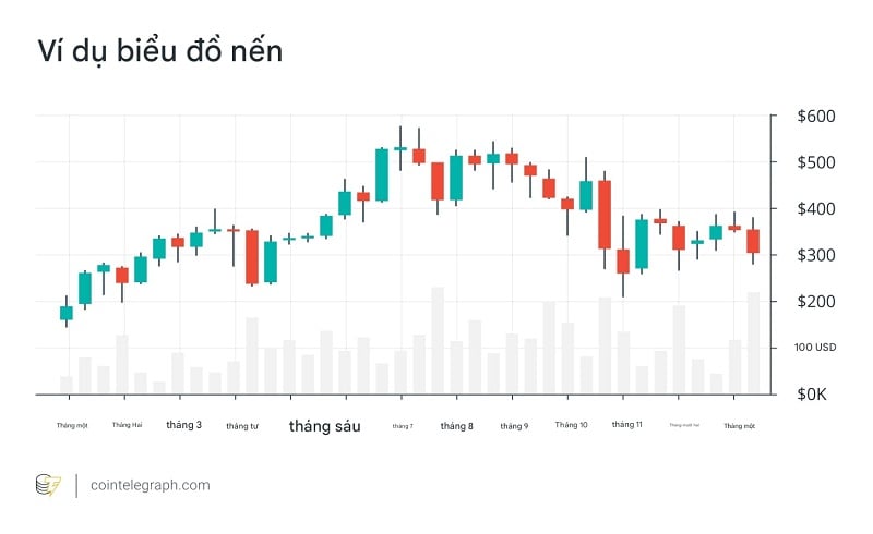 Nắm được cách đọc biểu đồ tiền điện tử dạng nến giúp bạn nắm bắt nhanh xu hướng chuyển động giá tiềm năng trên thị trường