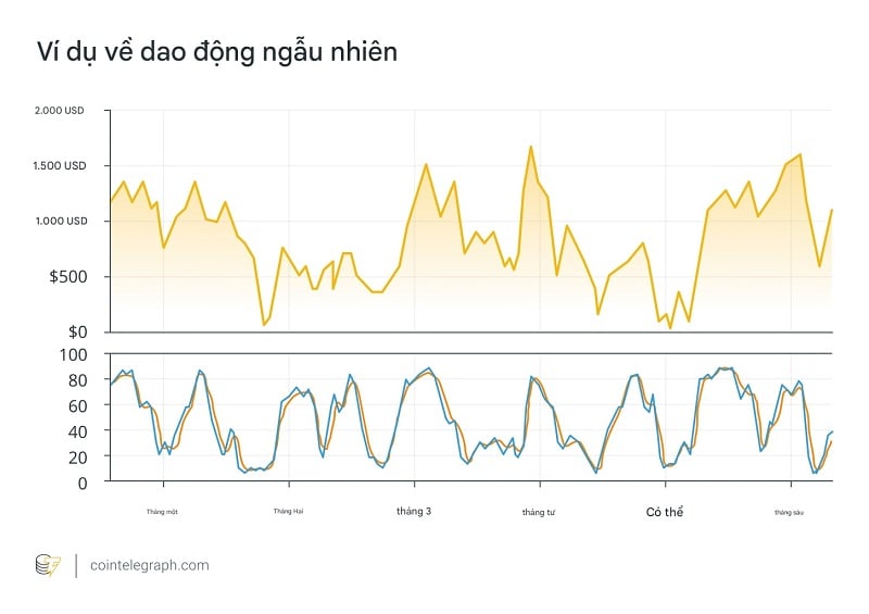 Ví dụ về dao động ngẫu nhiên