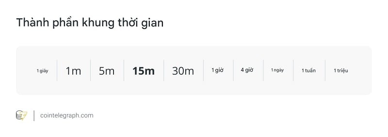 Khung thời gian trong biểu đồ tiền điện tử (Nguồn: Cointelegraph)