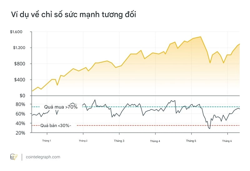 Ví dụ về chỉ số sức mạnh tương đối (RSI)