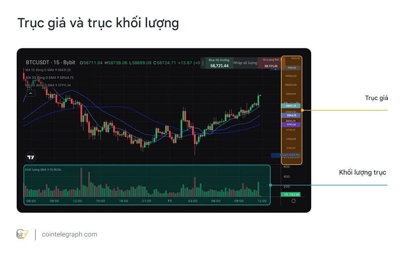 Ví dụ về trục giá và trục khối lượng giao dịch (Nguồn: Cointelegraph)