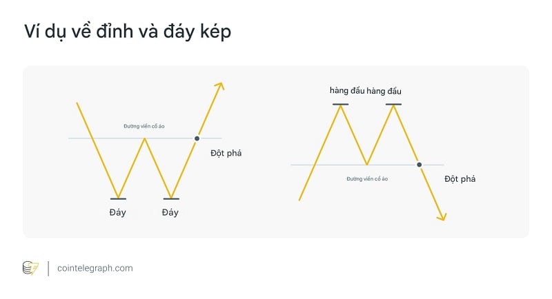 Ví dụ về mô hình đỉnh và đáy kép