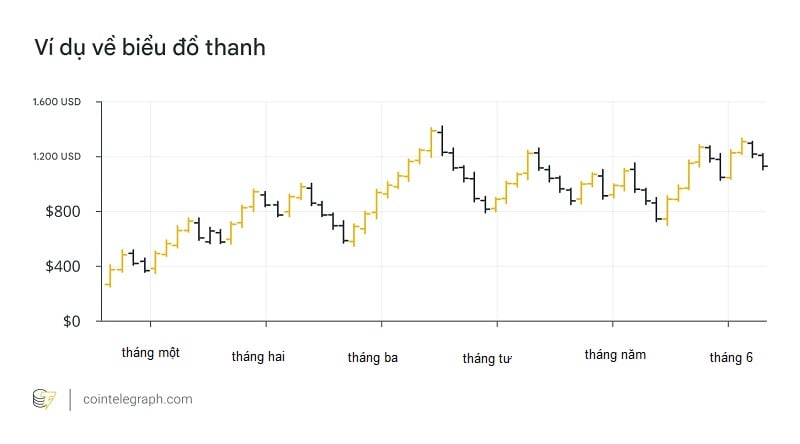 Ví dụ về biểu đồ thanh (Nguồn: Cointelegraph)