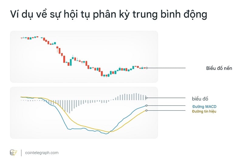 Ví dụ về đường MACD