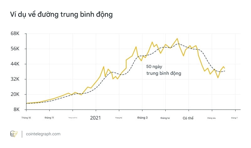 Đường trung bình động - một yếu tố không thể thiếu khi bạn tìm cách đọc hiểu biểu đồ tiền điện tử