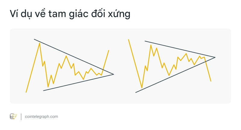 Ví dụ về tam giác đối xứng trong phân tích biểu đồ tiền điện tử