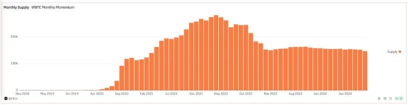 wBTC supply starts to enter its descend - Chart by Dune Analytics, courtesy of 21.co