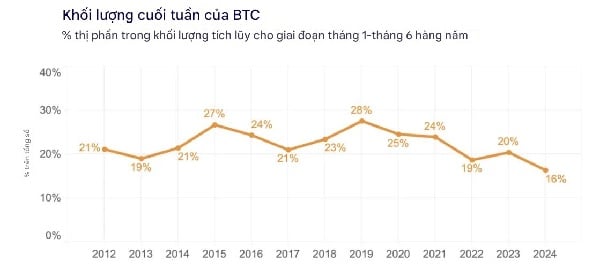 Khối lượng giao dịch tích lũy của Bitcoin qua các năm