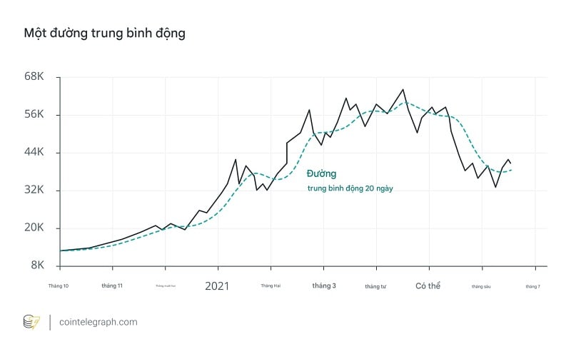 Ví dụ đơn giản về đường trung bình động 20 ngày