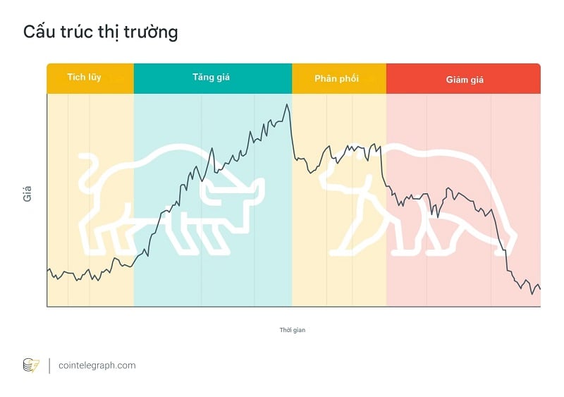 4 giai đoạn của thị trường