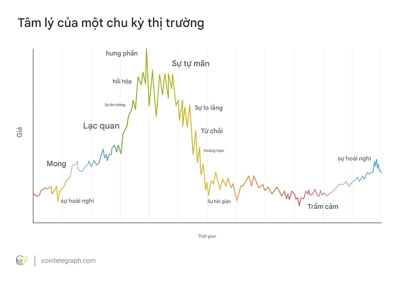 Biểu đồ chu kỳ tâm lý thị trường