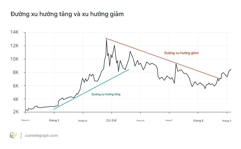 Ví dụ về đường xu hướng tăng và đường xu hướng giảm