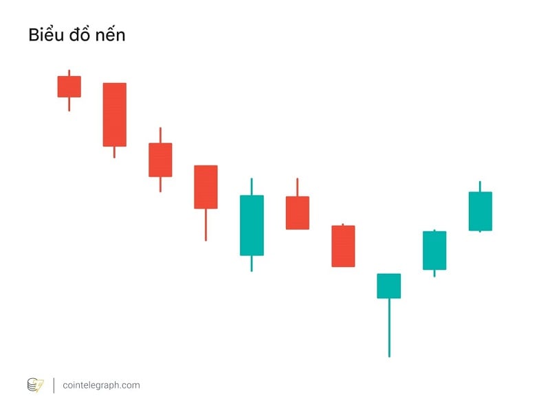 Ví dụ dễ hiểu về biểu đồ nến trong trade coin