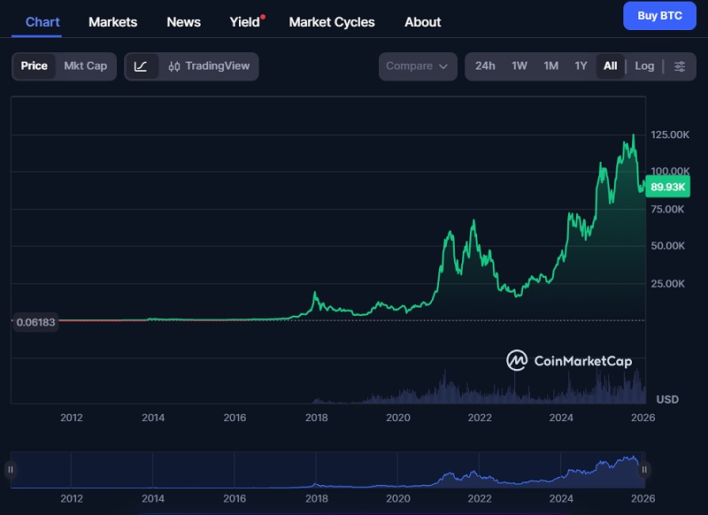 Lịch sử giá Bitcoin 2009 - đầu năm 2026 (Nguồn: CoinMarketCap)