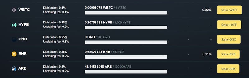 The FDAPR (Fully Diluted APR = vault at 100% utilization) indicates the current APR. Example: at 500 BNB the vault pays 0.11%, which means at 5 BNB the vault would pay ~11%.