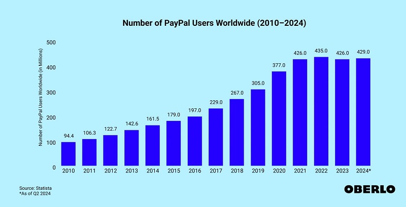 PayPal has been growing alongside the Internet - but suffered stagnant growth in recent years