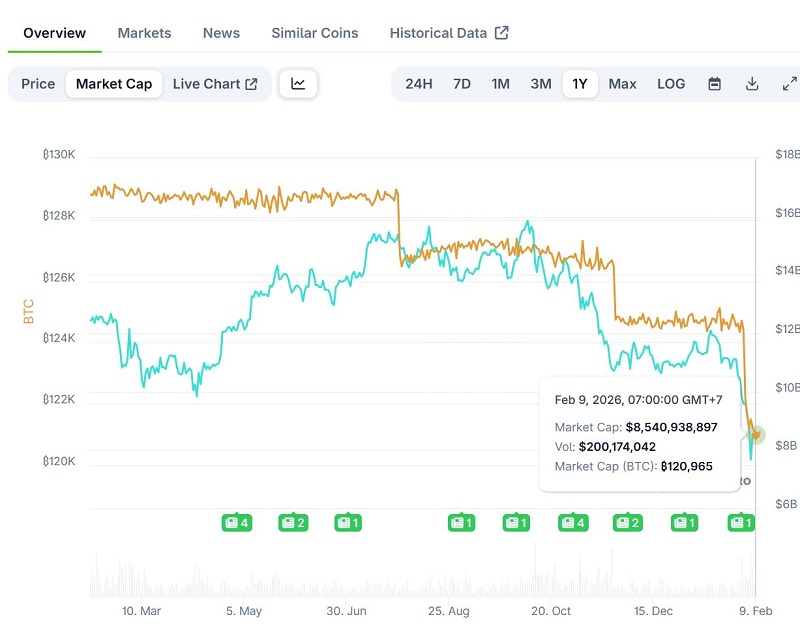 Over 120,000 BTC - supposedly - are “locked” as backing to wBTC - equivalent to 0.5% of the total Bitcoin supply!