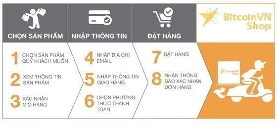 Tổng thể quy trình đặt hàng trên BitcoinVN Shop