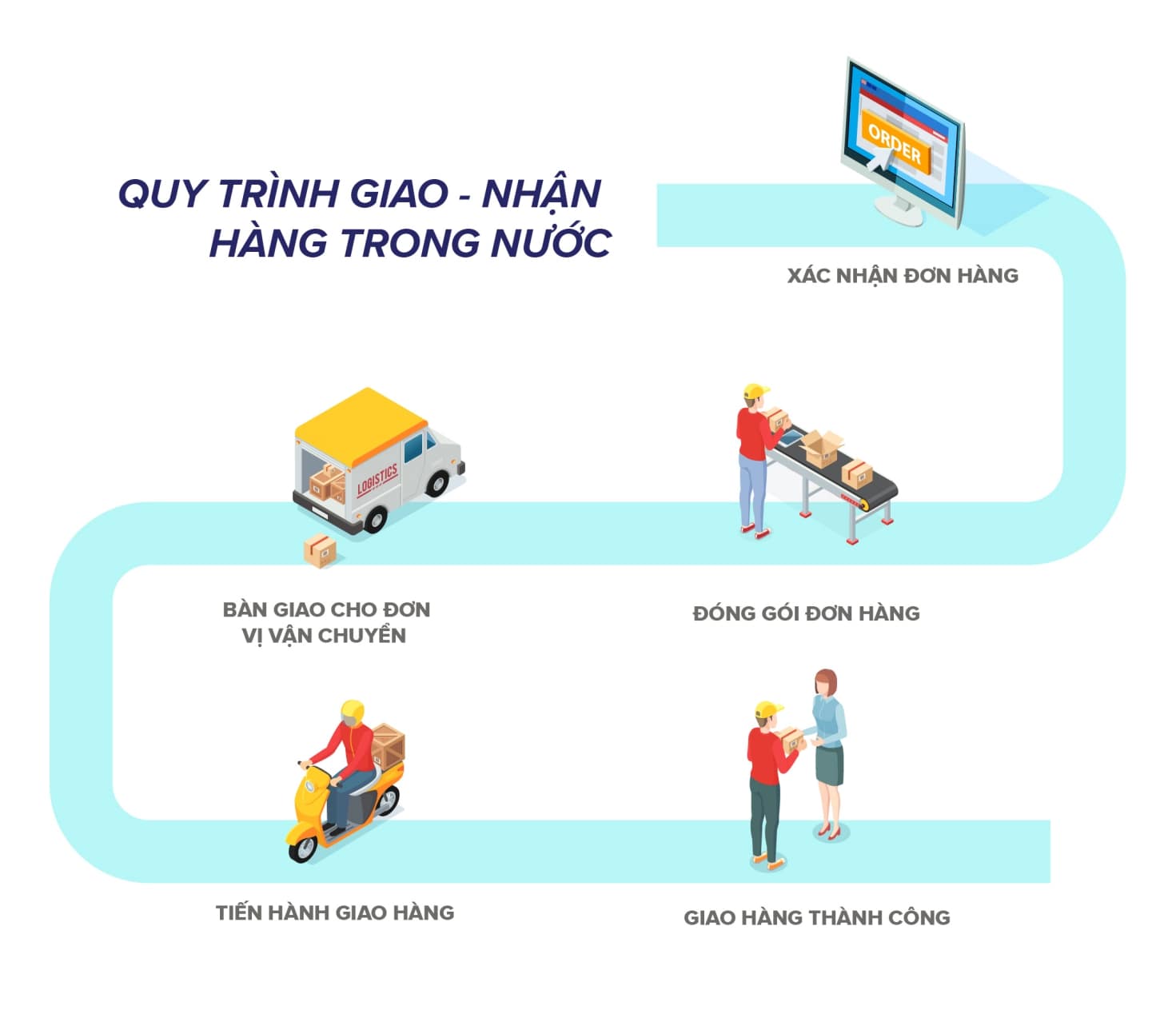 Quy trình giao nhận hàng chuẩn của BitcoinVN Shop