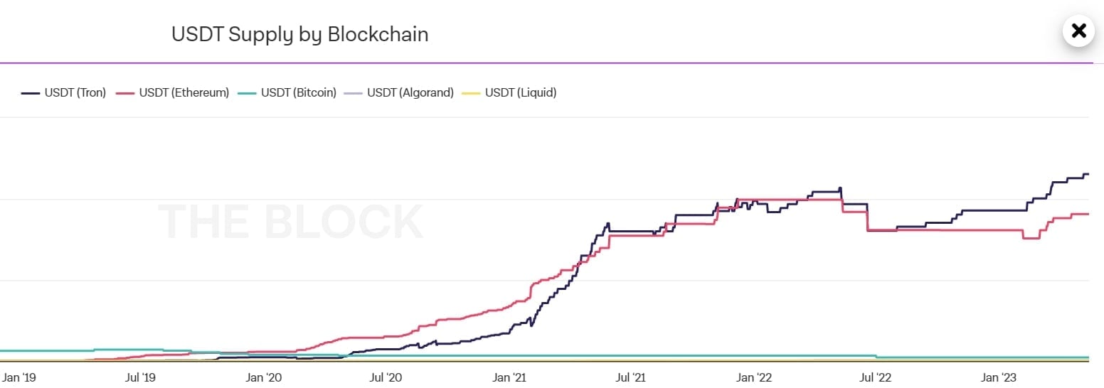 USDT (Tron) is crushing the competition