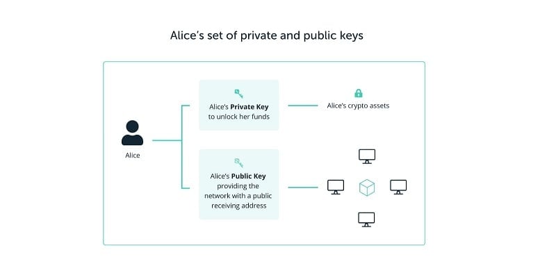 Một ví dụ đơn giản về Private key và Public key