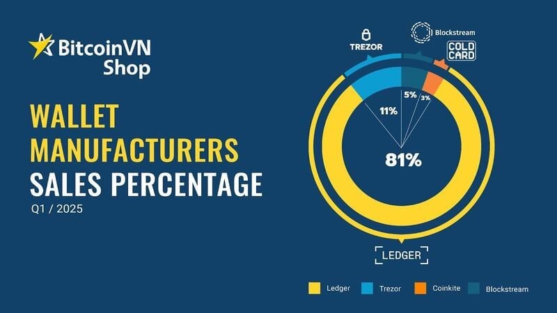 Ledger Dominates Vietnam Market in Volatile First Quarter of 2025