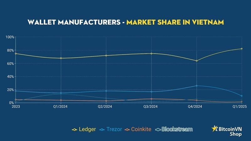 Ledger Dominates Vietnam Market in Volatile First Quarter of 2025