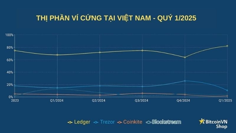 Thị phần ví cứng tại Việt Nam quý 1/2025
