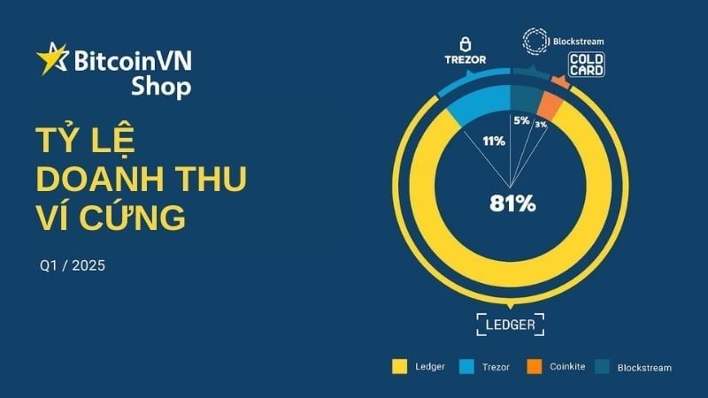 Báo cáo bán hàng ví cứng tại BitcoinVN trong quý 1/2025