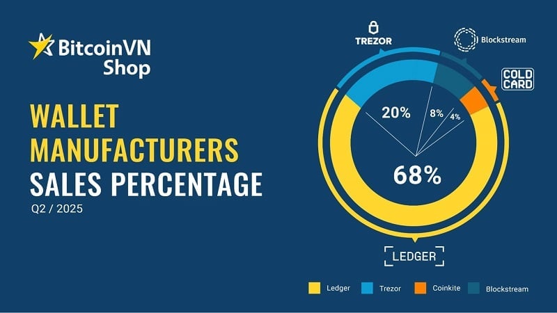 Trezor đã chiếm đến 20% tổng số lượng ví cứng bán ra