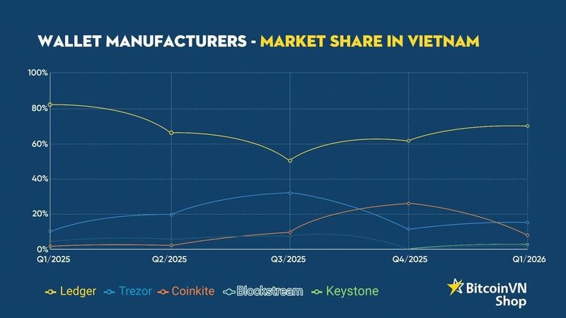 From our most recent Vietnam hardware wallet market report